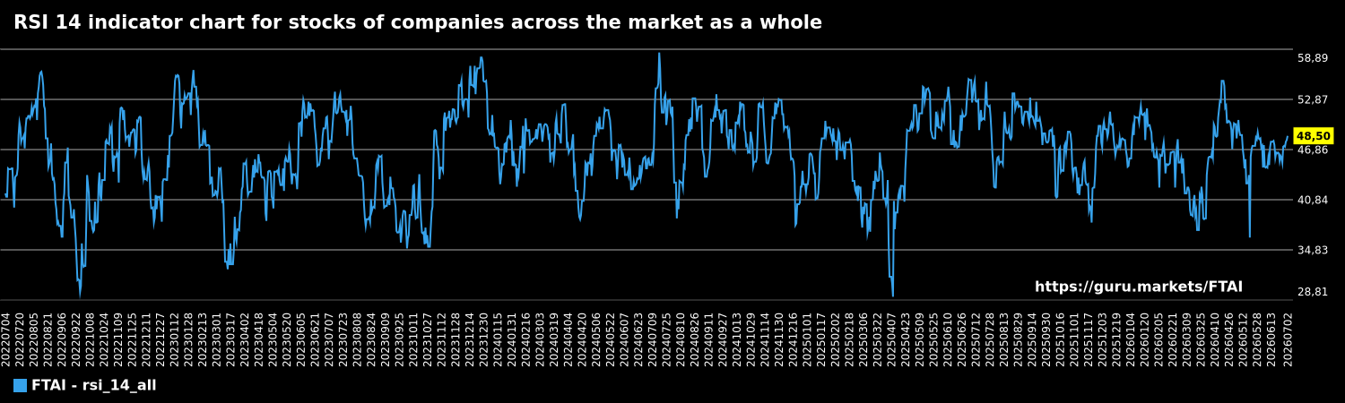 RSI 14 indicator chart for stocks of companies across the market as a whole